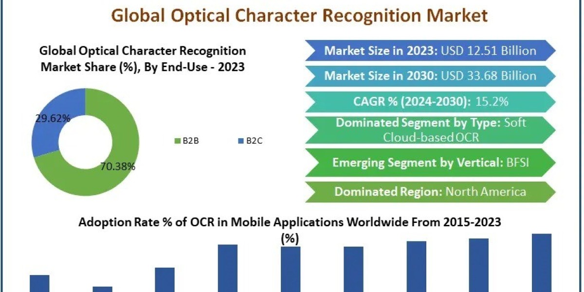 Optical Character Recognition Market: Global Trends and Forecast (2024-2030)