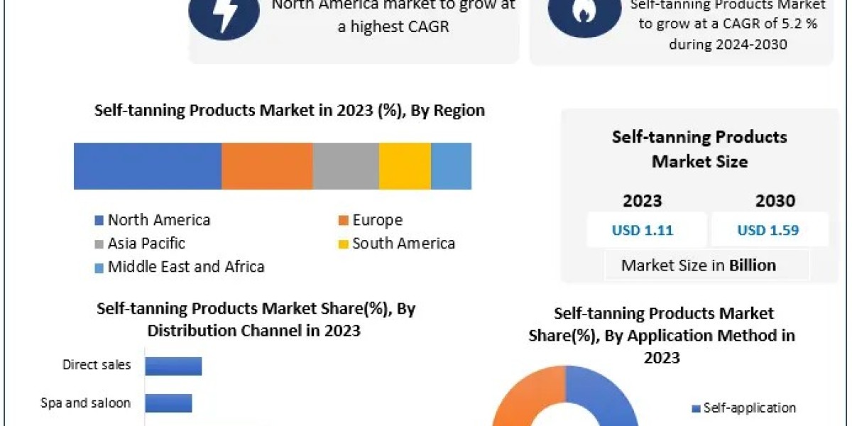 Self-tanning Products Market Business Analysis, Reach, Major Indicators, and Future Predictions