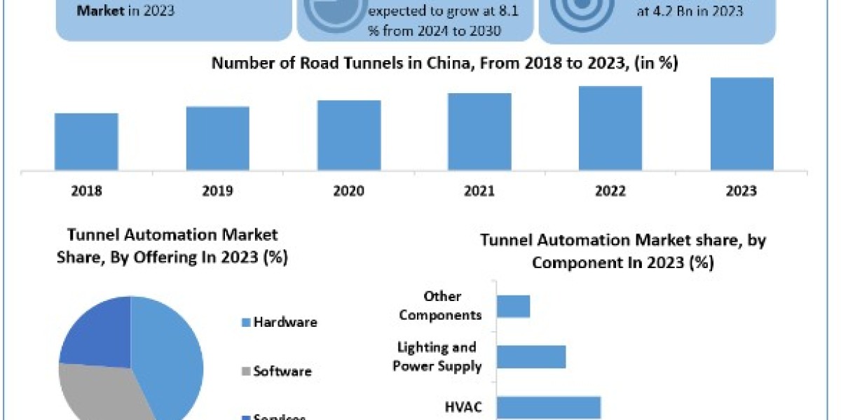 Tunnel Automation Market Size, Share, Price, Trends, Growth, Analysis, Key Players, Outlook, Report, Forecast 2024-2030