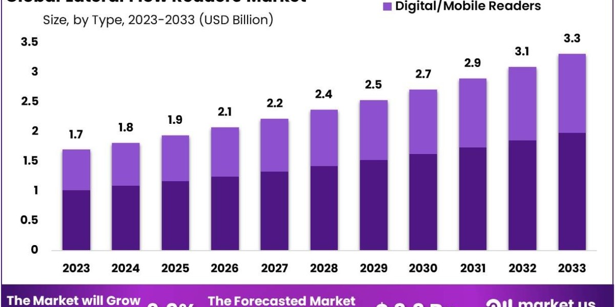 Lateral Flow Readers Market: Regulatory Landscape and Its Impact on Market Growth