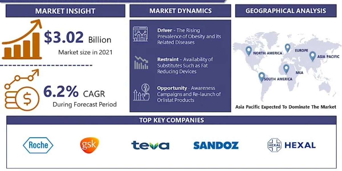 Orlistat Market Prominent Key Players, Current Demand Analysis, Size, Opportunities 2024