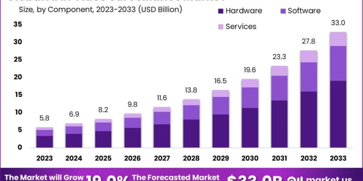 AI in Video Surveillance Market: Automating Threat Detection for Faster Responses