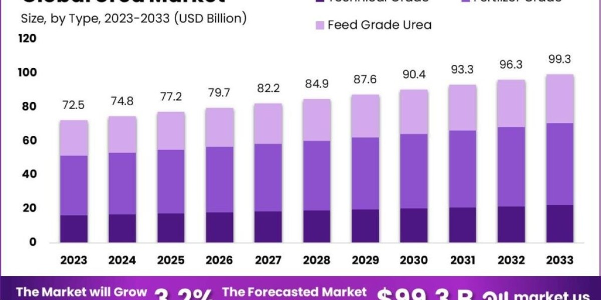Innovations in the Urea Market: Future Directions