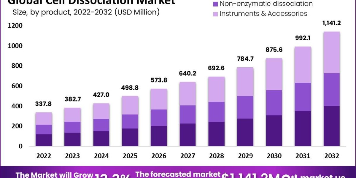 Cell Dissociation Market: Technological Advancements and Their Impact on Future Growth (2024-2033)