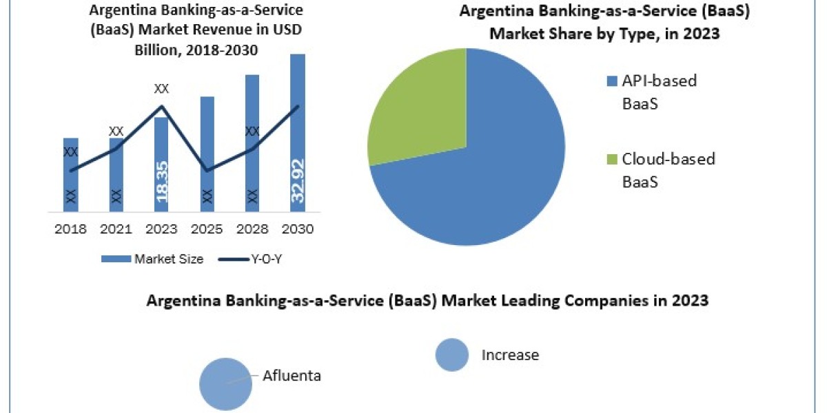 Argentina Banking-as-a-Service (BaaS) Market Worth the Numbers: Size, Share, Revenue, and Statistics Overview  2024-2030