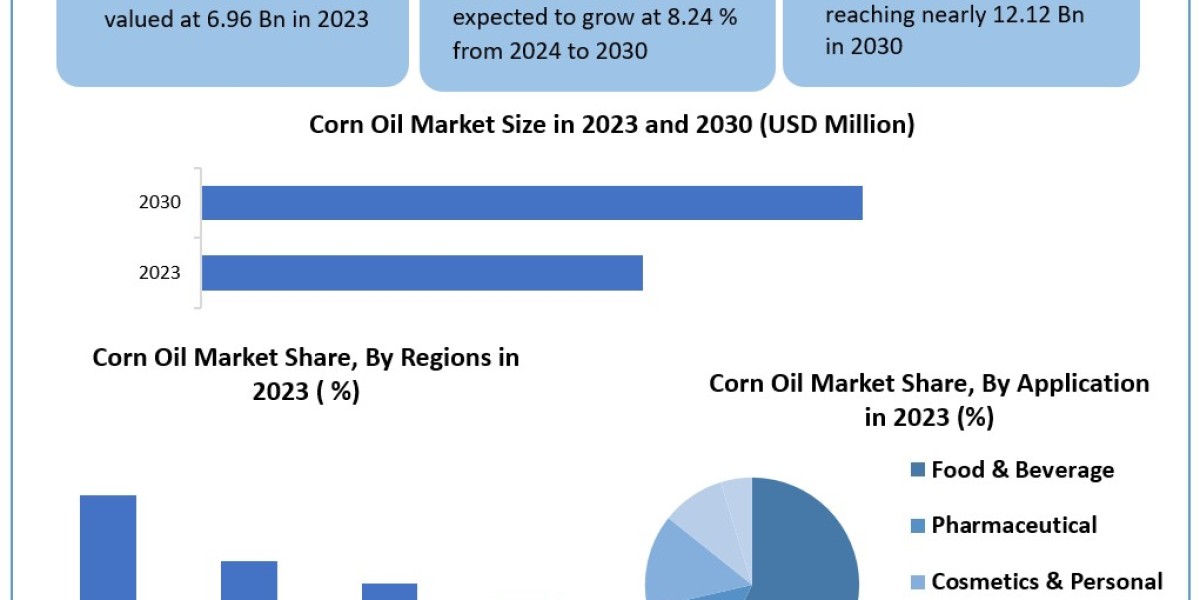 Corn Oil Market Beyond the Basics: Size, Share, Revenue, and Statistics Overview | 2024-2030