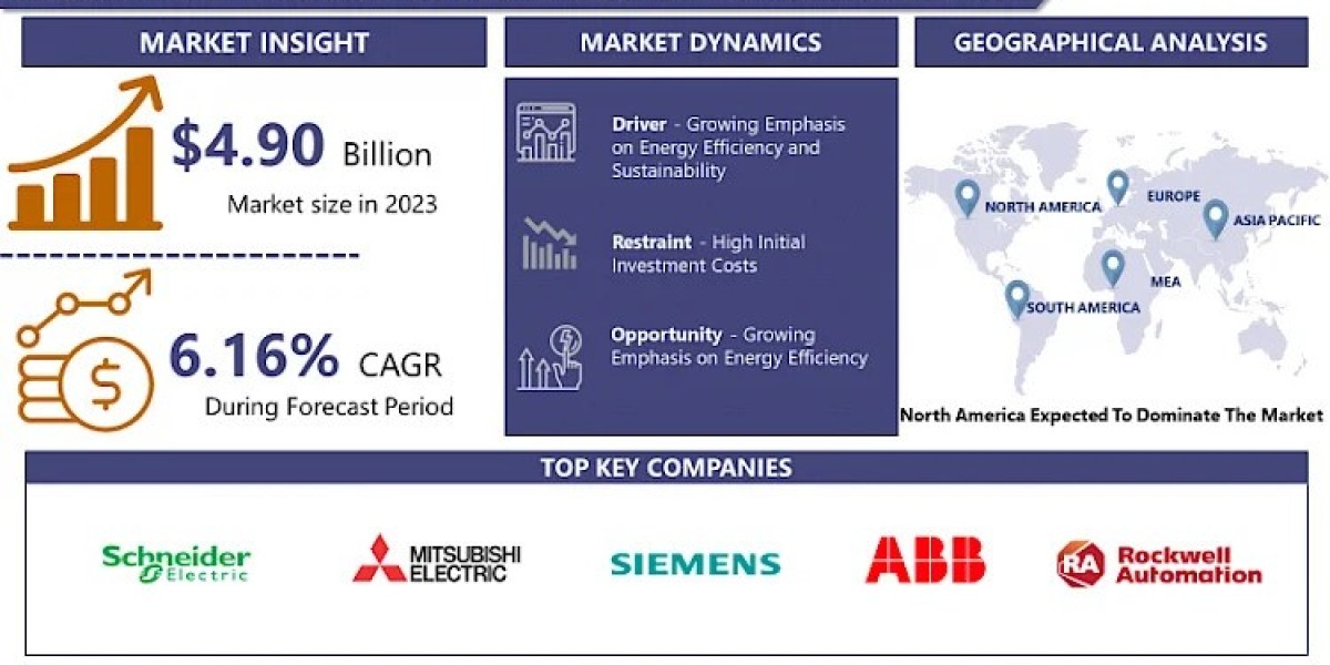 Global Power and Energy Monitoring System Market Analysis, Size, Share and Key Trends 2024 – 2032