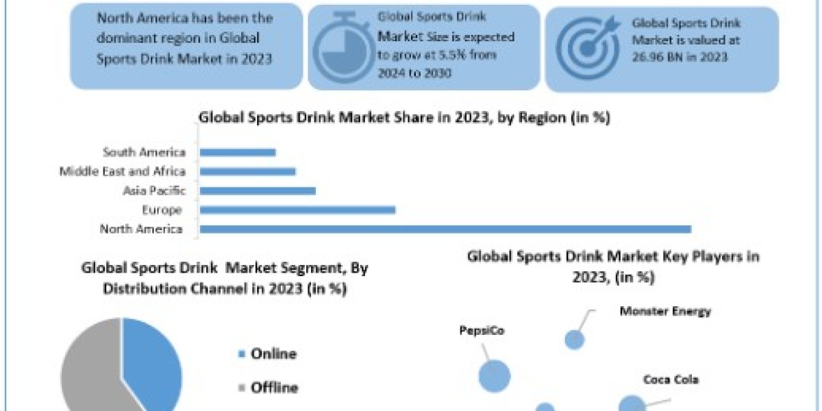 Sports Drink Market  Share, Growth, Trends, Outlook, Report and Forecast Period Of 2024-2030