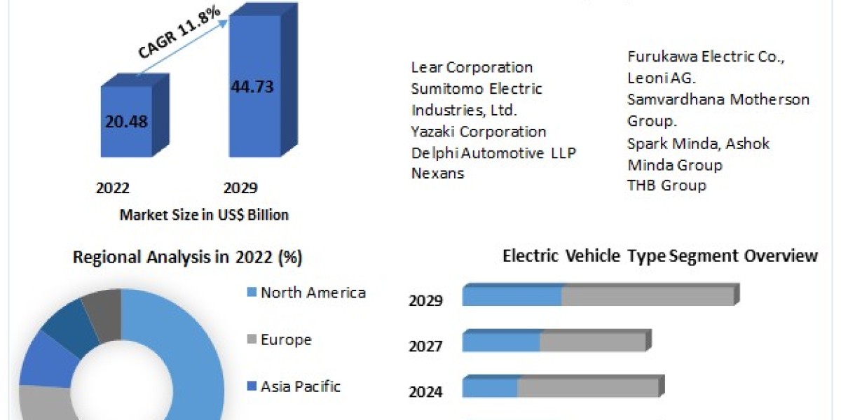 Automotive Secondary Wiring Harness Market: Expected to grow at a CAGR of 11.8% during the forecast period of 2023-2029