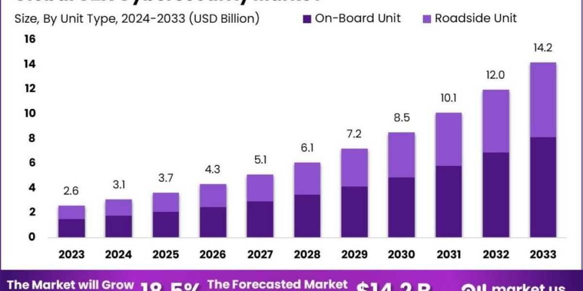 V2X Cybersecurity Market: Ensuring Safe and Secure Mobility