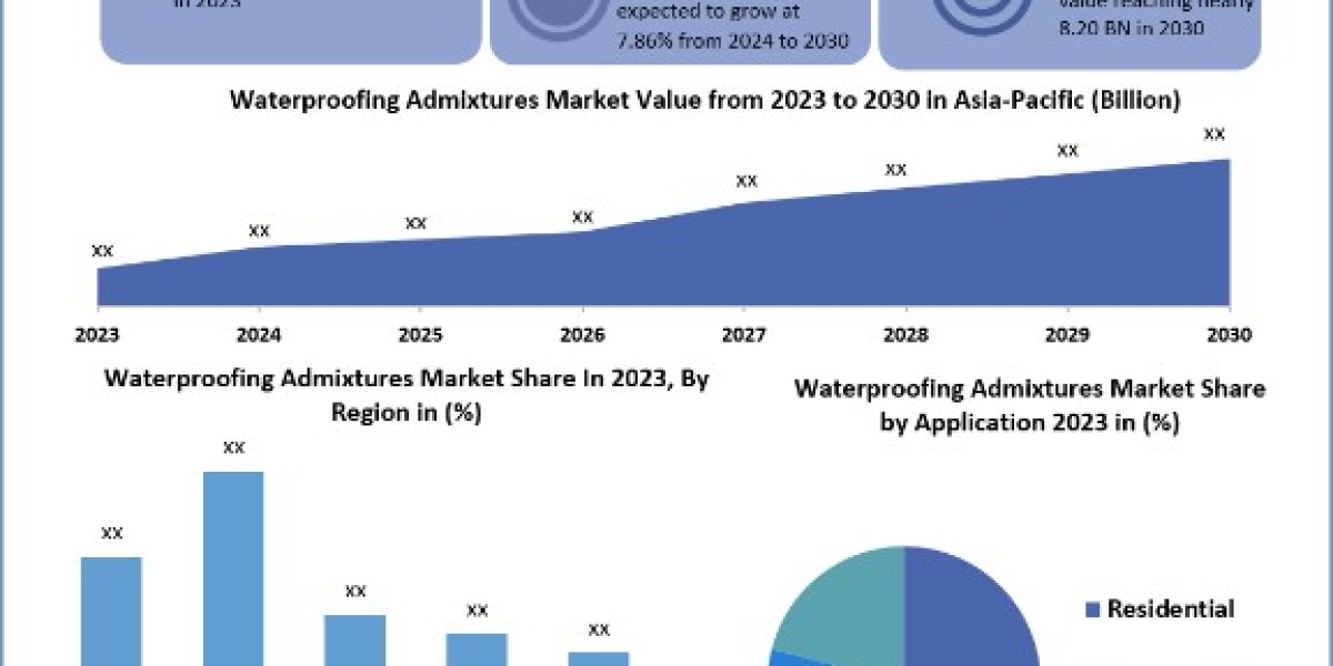 Waterproofing Admixtures Market Size, Share, Price, Trends, Outlook, Key Players, Growth, Analysis and Forecast Period 2