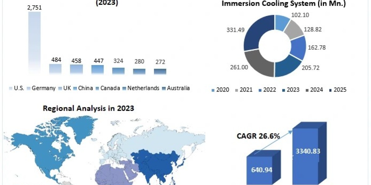 Data Center Liquid Immersion Cooling Market Investment Opportunities and Market Share Analysis (2024-2030)