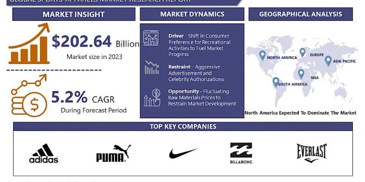 Beyond the Baseline: The Sports Apparel Market Forecast 2024-2032
