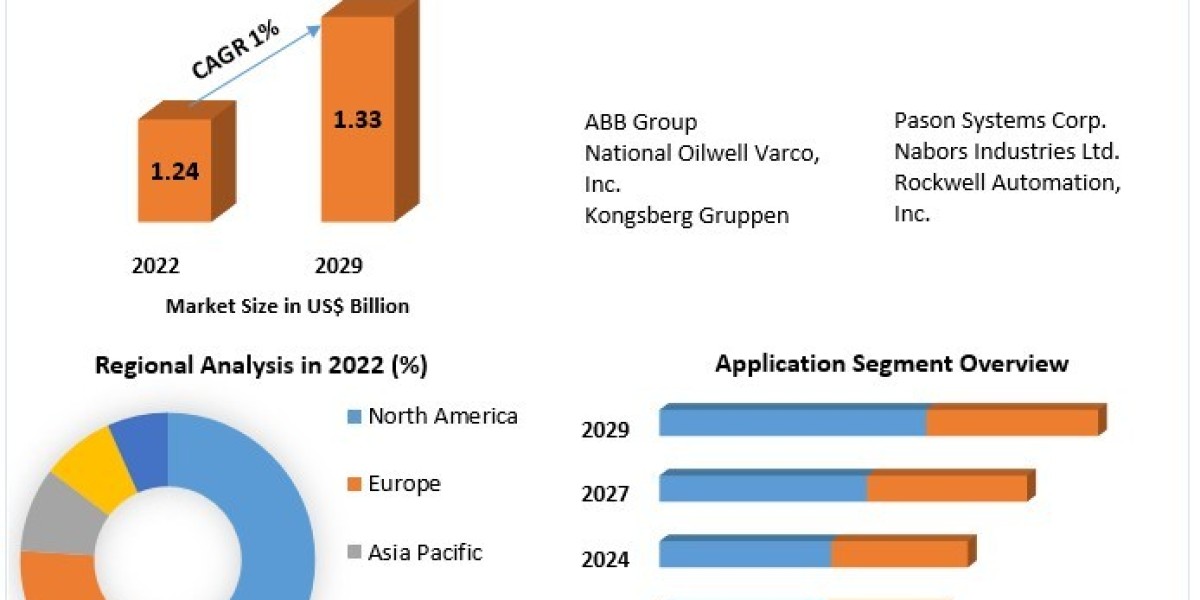 Oil and Gas Drilling Automation Market Business Statistics, Trends, and Top Companies