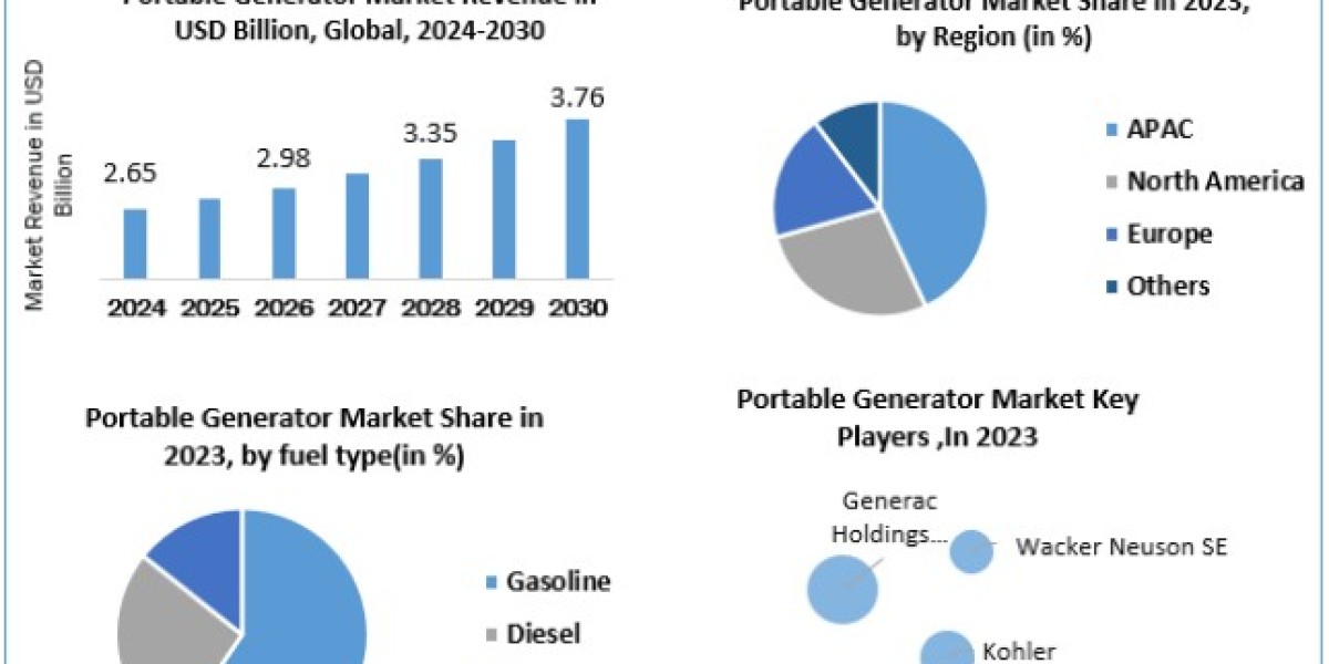 Portable Generator Market Size, Share, Price, Trends, Growth, Analysis, Key Players, Outlook, Report, Forecast 2024-2030
