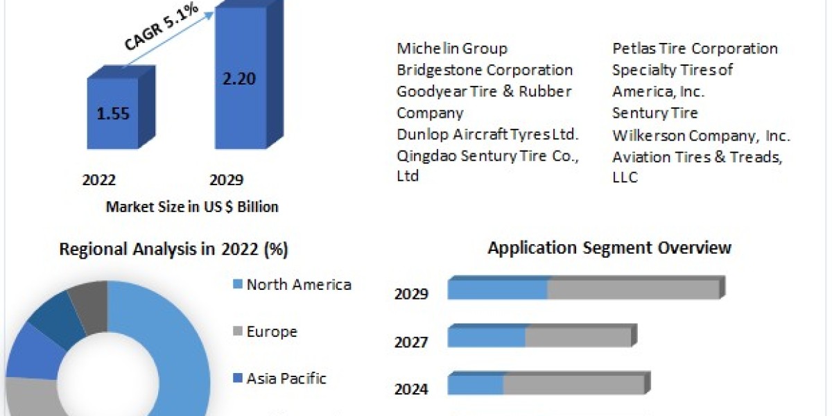 Global Aircraft Tires Market: Key Drivers & Future Forecast
