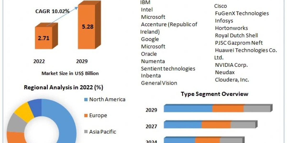 Artificial Intelligence in Oil and Gas Market Scope 2030