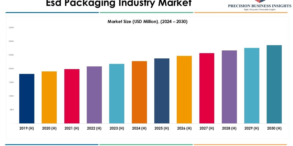 ESD Packaging Industry Market Size, Industry Report 2030