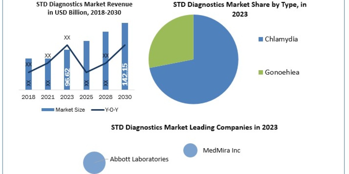 STD Diagnostics Market Detailed Analysis of Current Industry Trends, Growth Forecast To 2030