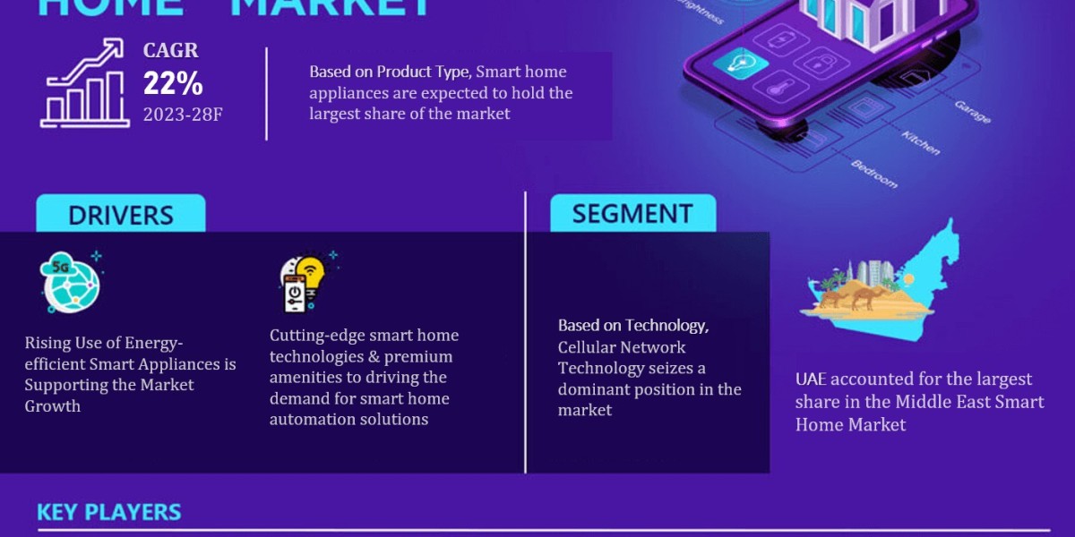 Middle East Smart Home Market Set to Experience a Massive more than 22% CAGR During 2023-2028