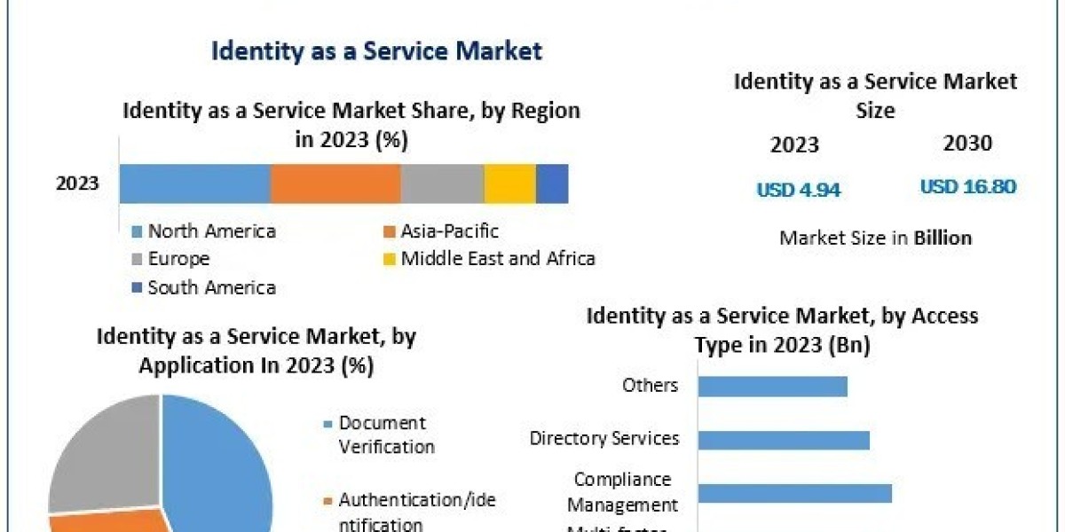 Identity as a Service Market Expected to Witness 19.1% CAGR, Targeting USD 16.80 Bn by 2030