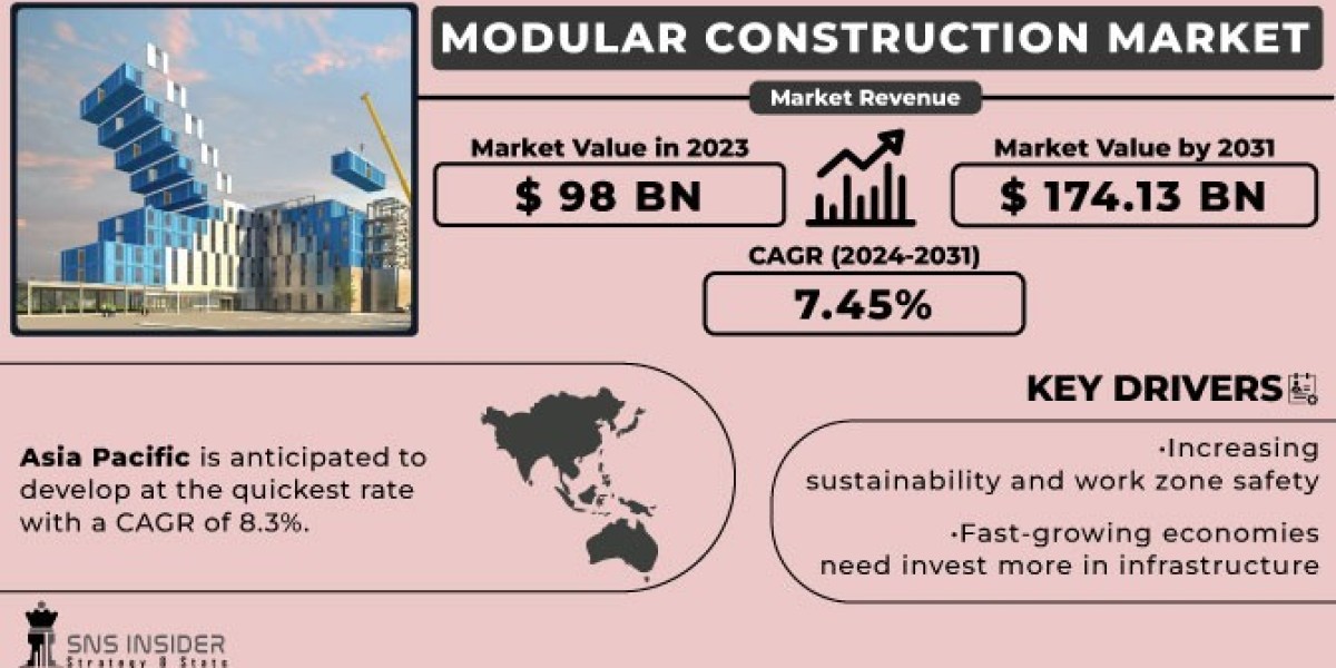 Modular Construction Market Trends & Future Scope Report 2023-2031