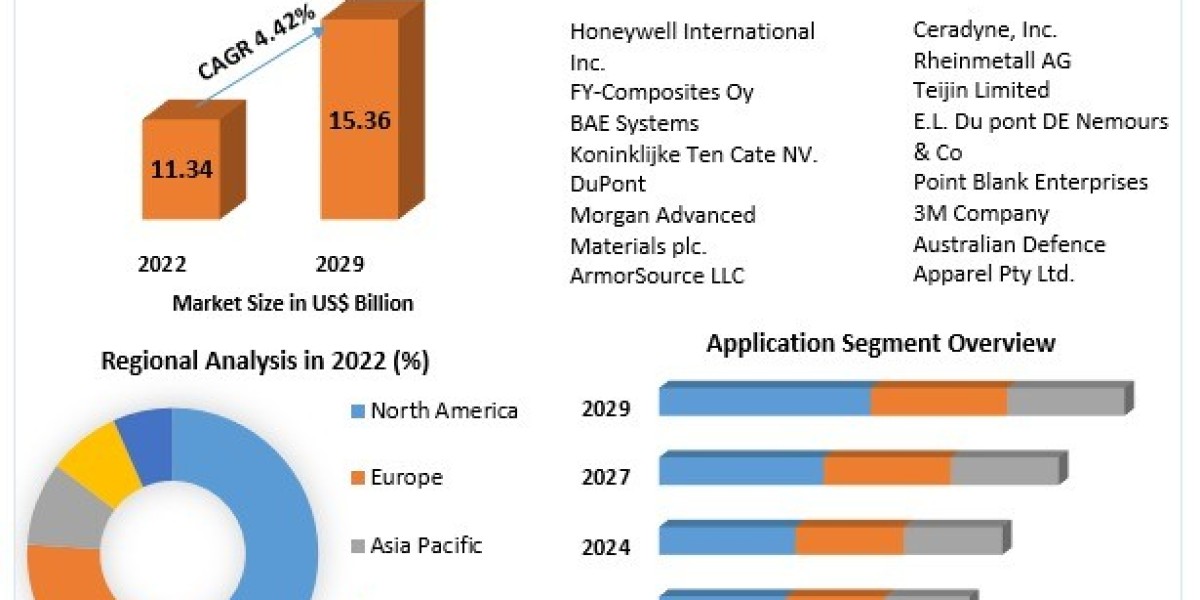 Ballistic Protection Market: Global Market Overview and Forecast Analysis (2023-2029)