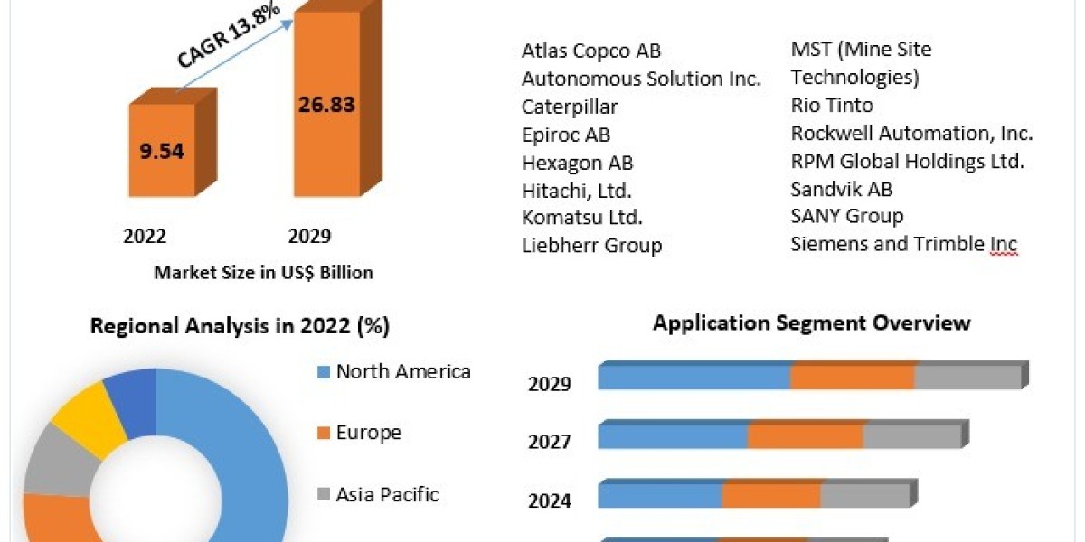 Mine-Site Technology Adoption Market: Trends, Statistics, and Global Dynamics (2024-2030)
