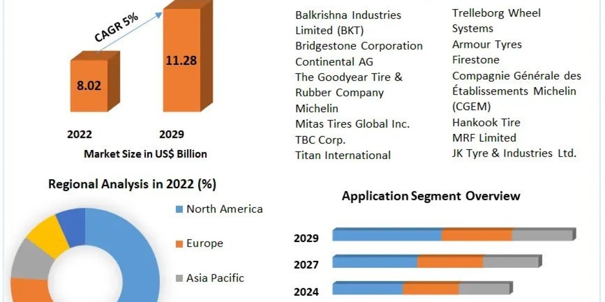 Farm Tire Market Business Strategies, Share, Size, Trends Analysis, Trends, Revenue and Growth Rate Upto 2029