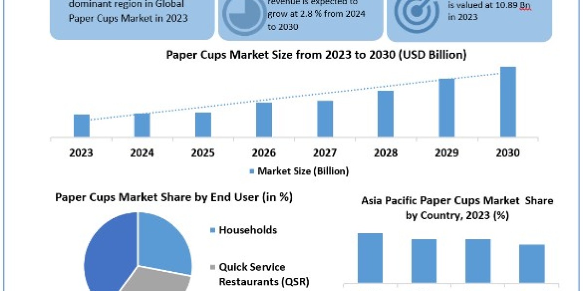 Paper Cups Market Size, Share, Report, Growth, Analysis, Price, Trends, Outlook, Key Players and Forecast Period 2024-20