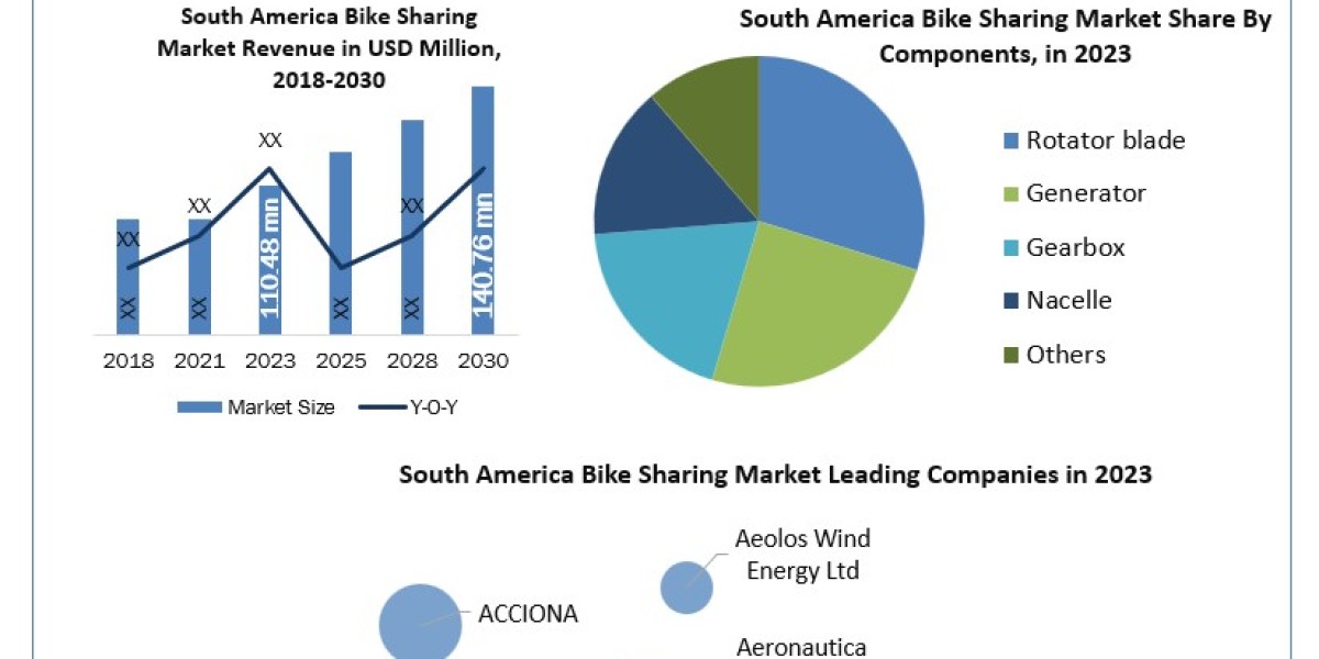South America Bike Sharing Market Share, Growth, Industry Segmentation, Analysis and Forecast 2024-2030