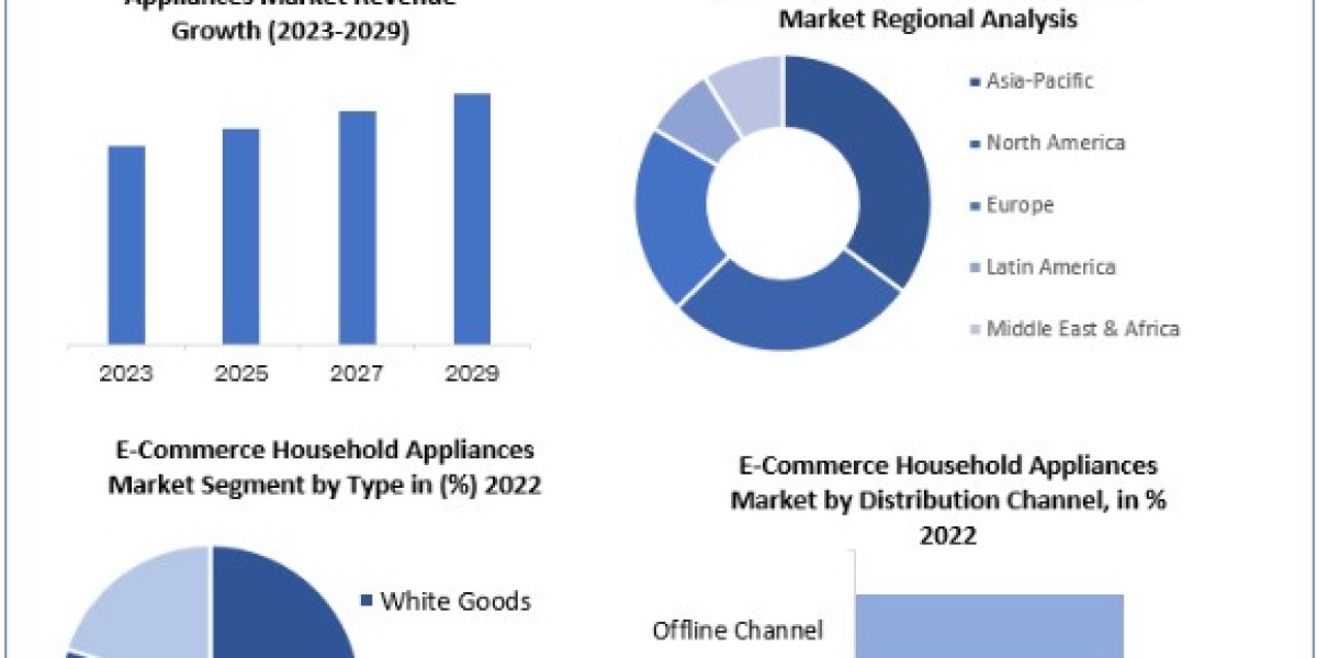 E-Commerce Household Appliances Market Growth of Market Size, Market Dynamics and Forecast Period (2023-2029)