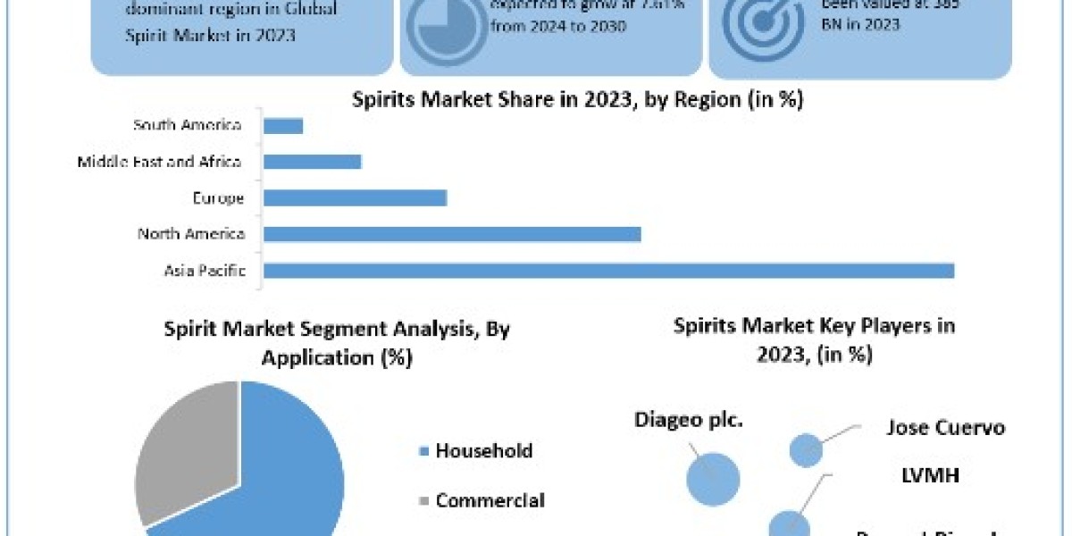 Spirits Market Size, Share, Price, Trends, Report, Forecast 2024-2030