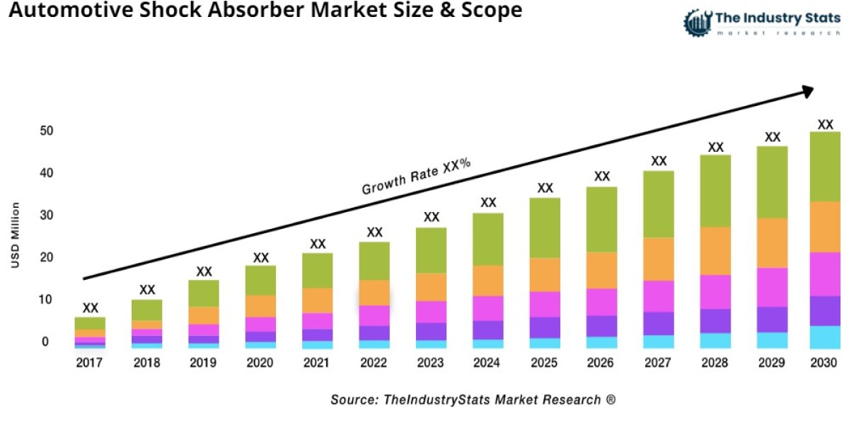 Automotive Shock Absorber Market Hits $13.8 Billion in 2023: Key Insights