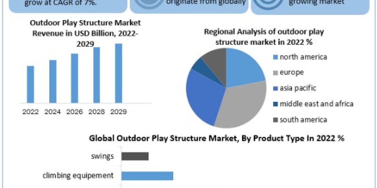 Outdoor Play Structure Market Size, Share, Report, Growth, Analysis, Price, Trends, Outlook, Key Players and Forecast Pe