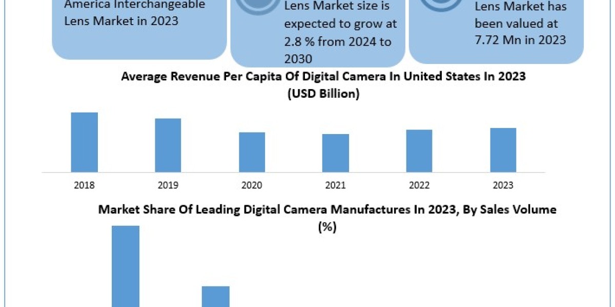 North America Interchangeable Lens Market Trends, Analysis, Update, Share 2024-2030