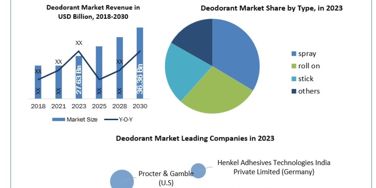Deodorant Industry Business Strategies, Revenue and Growth Rate Upto 2030