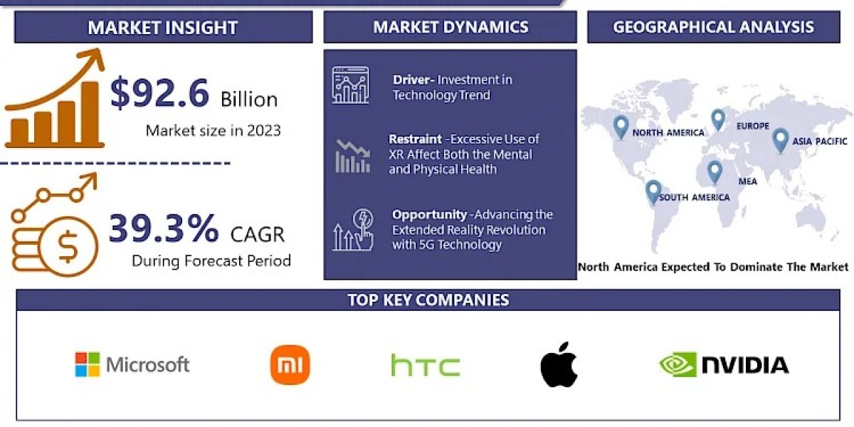 Extended Reality Market - Growth, Trends, Analysis USD 1828.82 Billion By 2032