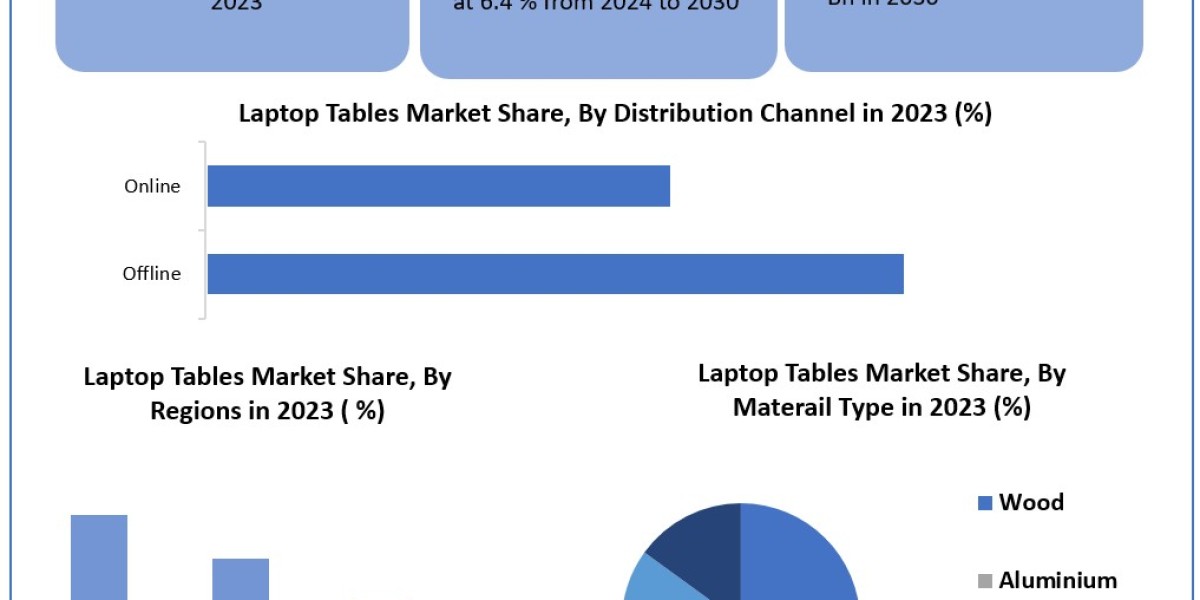 Laptop Tables Market Uncharted Territory: Size, Share, Revenue, and Worth Statistics Overview | 2024-2030