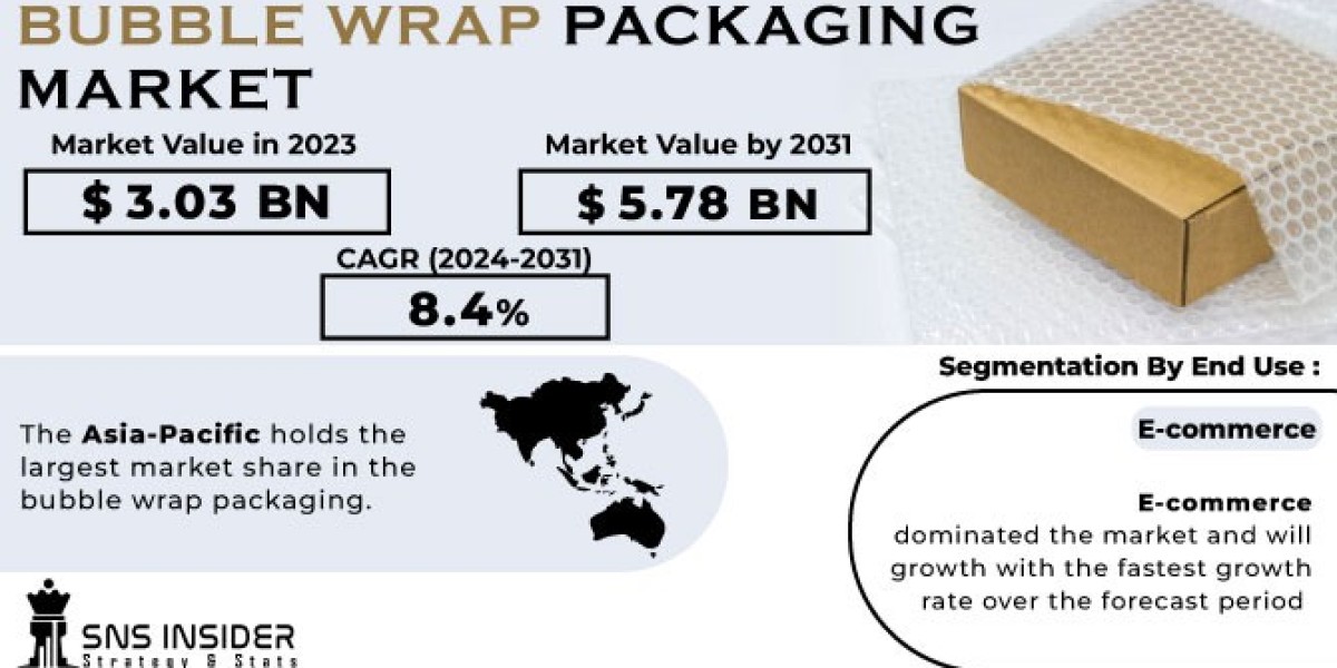Bubble Wrap Packaging Market Growth and Challenges Analysis Forecast by 2031