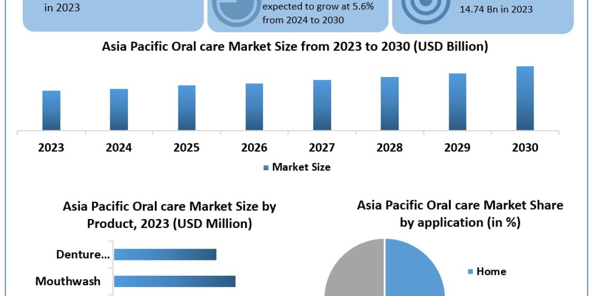 Asia Pacific Oral Care Market Share and Analysis, Growth Potential, Regional Outlook, In-depth Insights by Top Manufactu