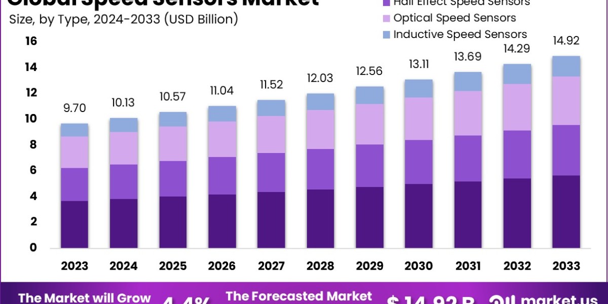 Speed Sensors Market: Precision in Agricultural Machinery