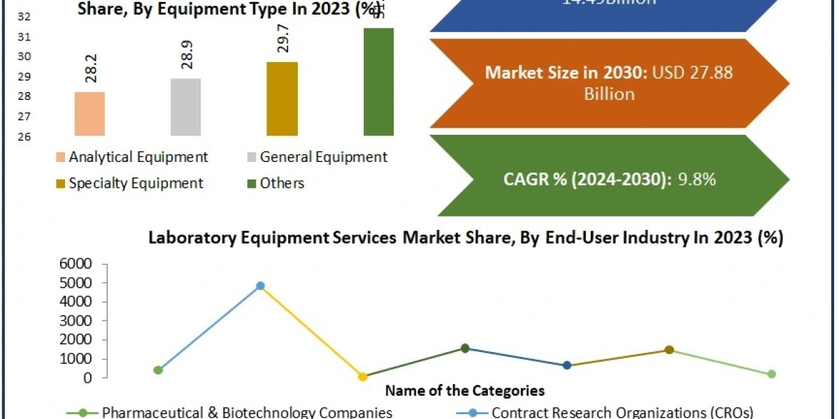 Global Laboratory Equipment Services Market Global Trends, Market Share, Industry Size, Growth 2030