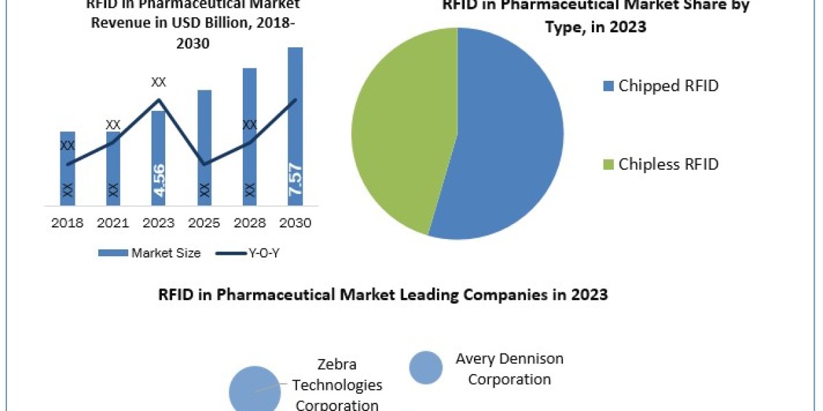 RFID in pharmaceutical market Development, Key Opportunities and Analysis of Key Players to 2030