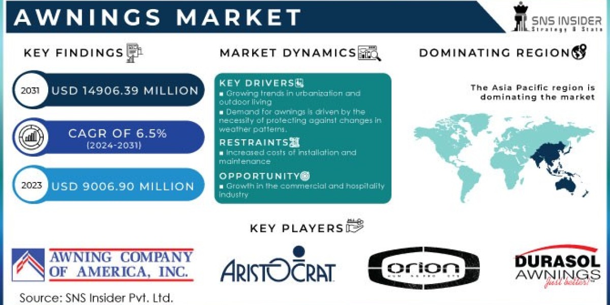 Awnings Market 2024 Growth, Trends, Analysis and Forecast by 2031