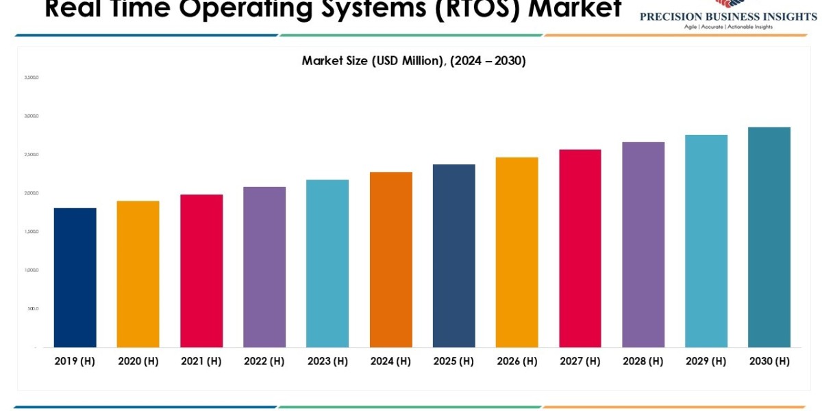 Real Time Operating Systems (RTOS) Market Report 2030