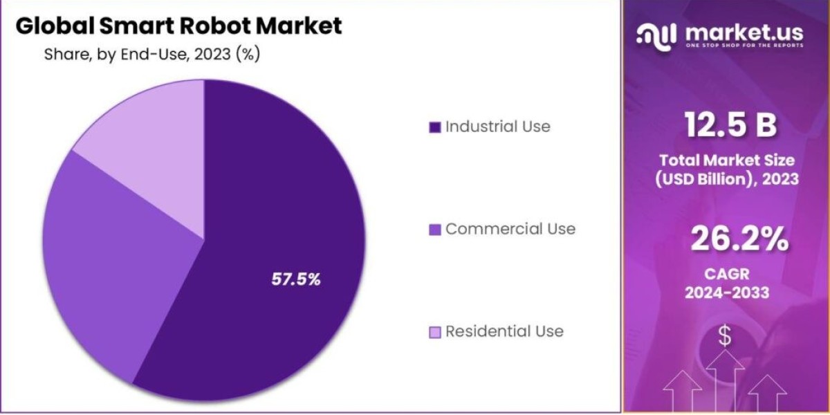Smart Robots Market Overview: Key Players and Emerging Startups
