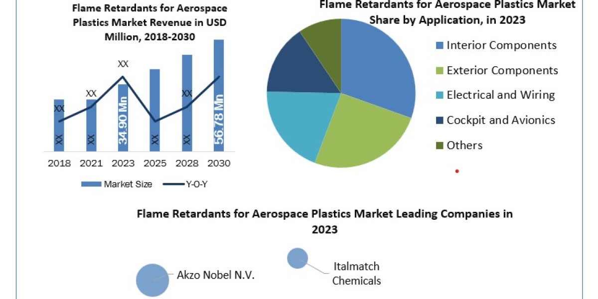 Flame Retardants for Aerospace Plastics Market Share 2023 Global Technology, Application, Products Analysis and Forecast