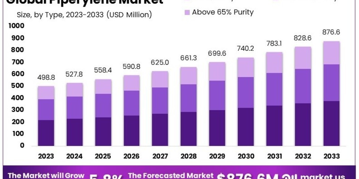 Piperylene market Growth, Supply-Demand, End User Analysis, Outlook and Raw Materials