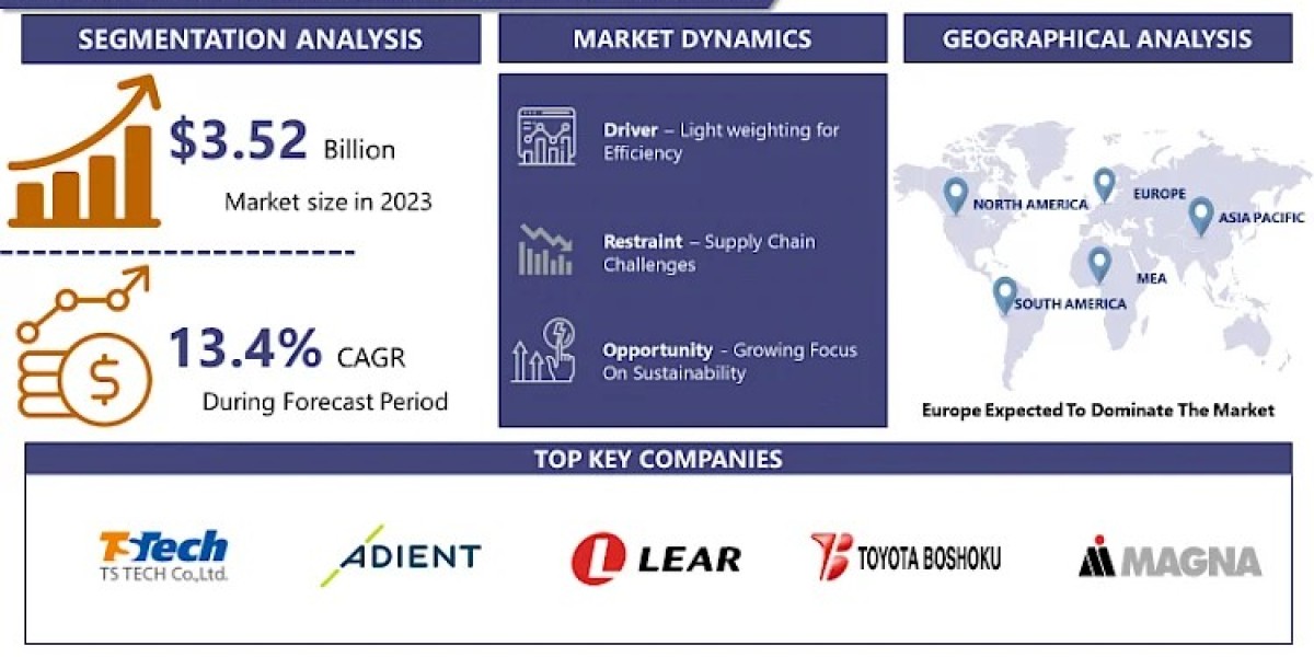 Electric Vehicle Seats Market Size Expected To Reach USD 10.9 Billion By 2032